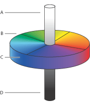 Illustration of L*a*b* (Lab) model with these callouts: A. Luminance=100 (white) B. Green to red component C. Blue to yellow component D. Luminance=0 (black) 