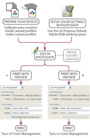Illustration of Desktop printer workflow with these callouts: A. Photoshop handling the color management; usually a custom profile is chosen from the Profile menu B. Printer driver handling the color management