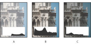 Illustration of How to read a histogram with these callouts: A. Overexposed photo B. Properly exposed Photo with full tonality C. Underexposed photo