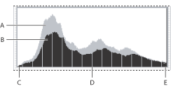 Illustration of Preview of histogram adjustment in the Histogram palette with these callouts: A. Original histogram B. Adjusted histogram C. Shadows D. Midtones E. Highlights