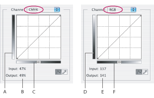 Illustration of Default curve dialog for CMYK and RGB images with these callouts: A. Default orientation of CMYK tonal output bar B. CMYK Input and Output values in percentages C. Default orientation of CMYK tonal input bar D. Default orientation of RGB tonal output bar E. RGB Input and Output values are in intensity levels F. Default orientation of RGB tonal input bar