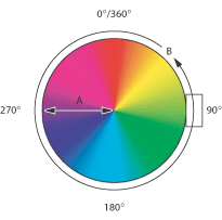 Illustration of Color wheel and radius of color wheel with these callouts: A. Saturation B. Hue 