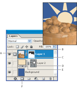 Illustration of Masking layers with these callouts: A. Layer mask selected B. Layer mask link icon C. Layer mask thumbnail D. Vector mask thumbnail E. Vector mask link icon F. New Layer Mask