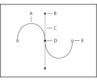 Illustration of A path with these callouts: A. Curved line segment B. Direction point C. Direction line D. Selected anchor point E. Unselected anchor point